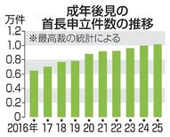 成年後見制度、自治体申請１万件
