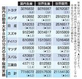 トヨタ過去最高、スズキ２位