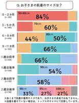 ベビー肌着の「サイズアップ」、いつする？ ―月齢別データから見えた、肌…