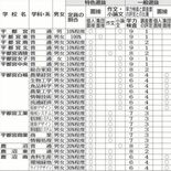 栃木県立高全日制課程の入試方法　2025年度一覧表