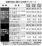 「住みやすい」８割維持