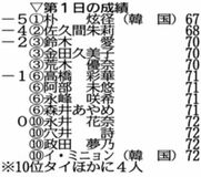 佐久間が２位 首位と１打差