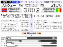 セネガル追撃あと一歩