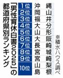 男性育児力 沖縄がトップ