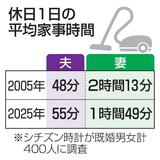 家事負担共働きでも妻２倍