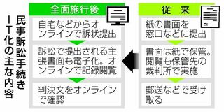 民事訴訟手続き ＩＴ化