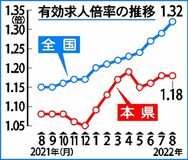 求人倍率 横ばい１.１８倍県内８月　製造３２％増、宿泊も伸ばす