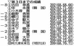 阿久津12位後退