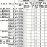 栃木県立高全日制課程の入試方法　2025年度一覧表