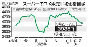 コメ、３週連続３千円台