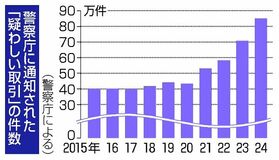 手口巧妙化、募る危機感