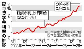 奨学金 返済負担重く　