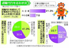 大手２１％が「申し出」経験