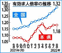 求人倍率 横ばい１.１８倍県内８月　製造３２％増、宿泊も伸ばす