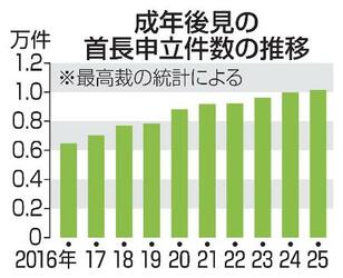 成年後見制度、自治体申請１万件