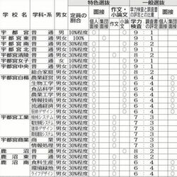 栃木県立高全日制課程の入試方法　2025年度一覧表