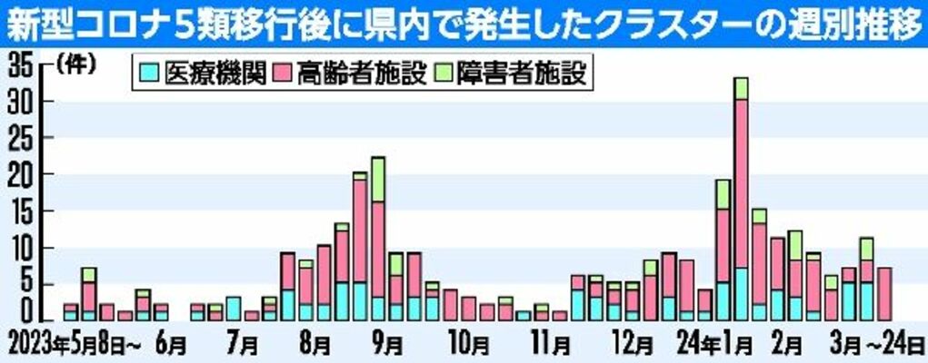 新型コロナ５類移行後に県内で発生したクラスターの週別推移