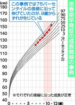 思春期早発症の成長曲線の事例