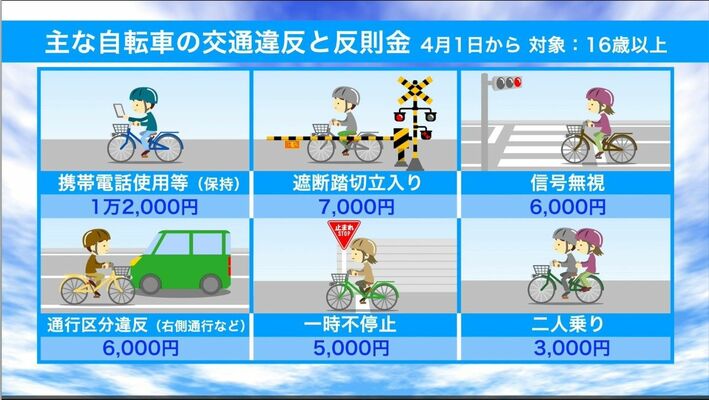 青切符の対象となる主な交通違反（栃木県警提供）
