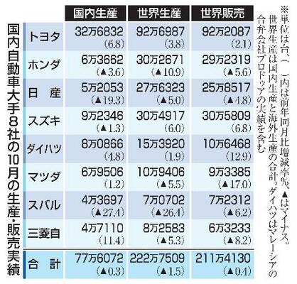 　国内自動車大手８社の１０月の生産・販売実績