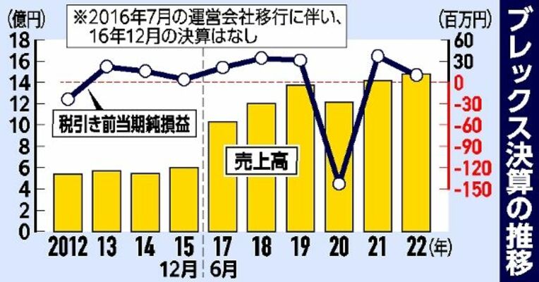 ブレックス決算の推移