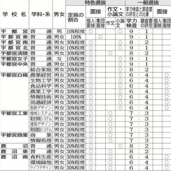 栃木県立高全日制課程の入試方法 2025年度一覧表｜県内主要,政治行政