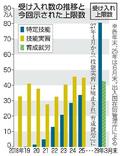 外国人育成就労の上限４２万人案