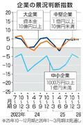 景況感、２期ぶりプラス