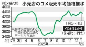 コメ価格、４週ぶり値下がり