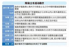 【zukai】除染土を巡る動き