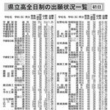 栃木県立高全日制入試　出願初日倍率１・10倍　最高は宇都宮白楊高食品科…