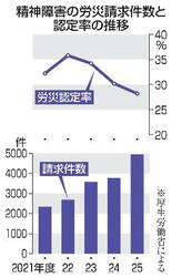 【精神障害の労災認定】長引く審査、募る不安