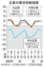 景況感、２期ぶりプラス