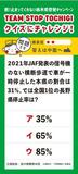 ２０２１年JAF発表の信号機のない横断歩道で車が一時停止した本県の割合は31％。では全国1位の長野県停止率は？