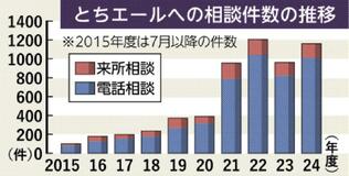 性被害相談 累計５７００件超