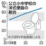 学校のトイレ「和式」なぜ残る？　「教育上」「便座は嫌」　30年度までに完全洋式化へ　災害時の利便性に課題