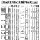 栃木県立高全日制入試　出願初日倍率１・10倍　最高は宇都宮白楊高食品科学科　普通科の最高は宇都宮中央高