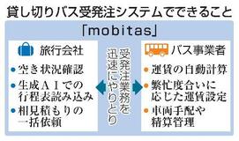 貸し切りバス受発注をＤＸ化