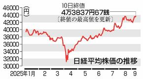 東証、終値最高値を更新