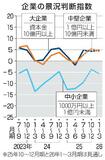 景況感、２期ぶりプラス