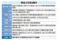 【zukai】除染土を巡る動き