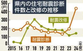 耐震改修伸び悩み　