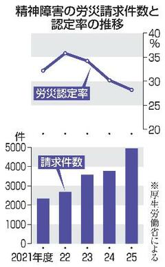 【精神障害の労災認定】長引く審査、募る不安