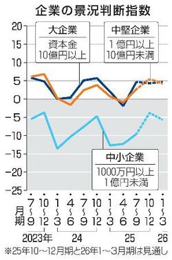 景況感、２期ぶりプラス
