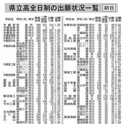 栃木県立高全日制入試　出願初日倍率１・10倍　最高は宇都宮白楊高食品科学科　普通科の最高は宇都宮中…