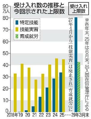 外国人材受け入れの新制度「育成就労」の上限を約４２万人に、政府素案示す。２０２７年度から。特定技能は上限を約８０万人に。＝受け入れ数推移と今回示された上限数