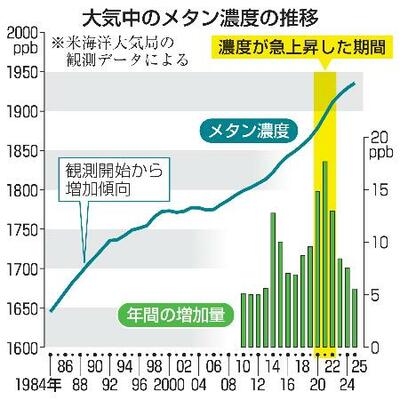 大気中のメタン濃度の推移