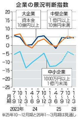 　企業の景況判断指数