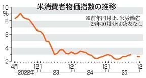 米消費者物価2・7%上昇