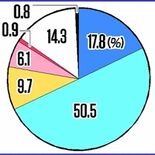 「男性優遇」依然68％　性別役割意識も根強く　23年度県政世論調査